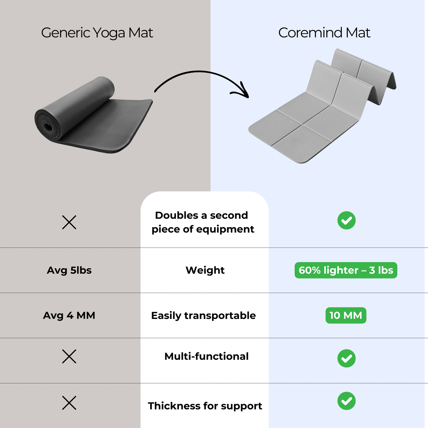 The foldable Yoga Mat Pro 2.0 : Protect your joints